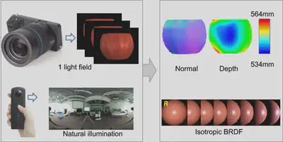 Shape and Reflectance reconstruction from Light Field