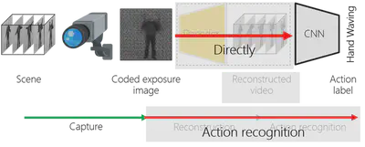 By recognizing action from single coded image, the amount of data can be reduced while maintaining the recognition accuracy