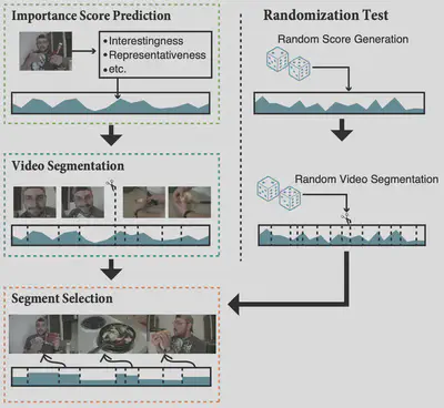 A typical pipeline for video summarization and its randomization test.